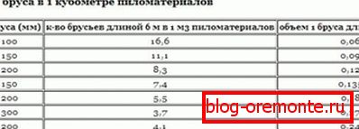 Tabela, ki prikazuje volumen enega 6m žarka, ob upoštevanju različnih velikosti strani Tabela, ki prikazuje volumen enega 6m žarka, ob upoštevanju različnih velikosti strani