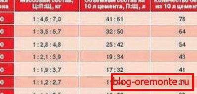 Tabela razmerij sestavin raztopine. Tabela razmerij sestavin raztopine.