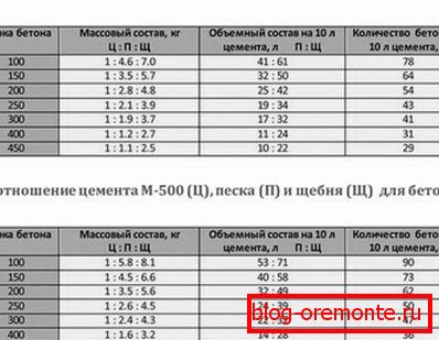 Tabela razmerja vseh elementov v materialu, odvisno od blagovne znamke cementa Tabela razmerja vseh elementov v materialu, odvisno od blagovne znamke cementa