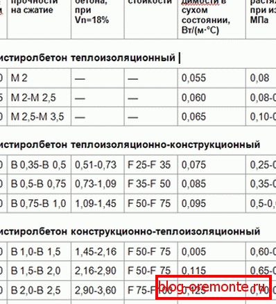Tabela primerjalnih značilnosti polistiren betona, predstavljenih v različnih blagovnih znamkah Tabela primerjalnih značilnosti polistiren betona, predstavljenih v različnih blagovnih znamkah