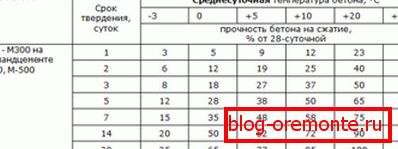 Utrjevanje betona glede na povprečno dnevno temperaturo Utrjevanje betona glede na povprečno dnevno temperaturo
