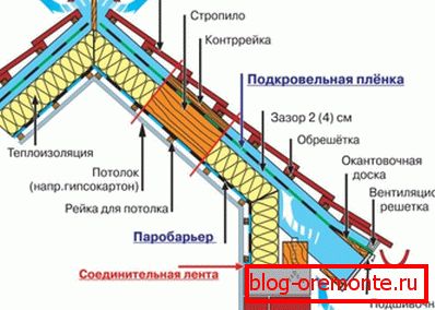 Stropna izolacija Stropna izolacija
