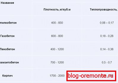 Toplotna prevodnost opilkobetonto v primerjavi z drugimi gradbenimi materiali Toplotna prevodnost opilkobetonto v primerjavi z drugimi gradbenimi materiali