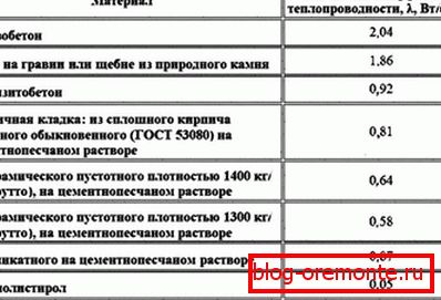 Toplotna prevodnost različnih materialov, vključno s betonskimi strukturami Toplotna prevodnost različnih materialov, vključno s betonskimi strukturami