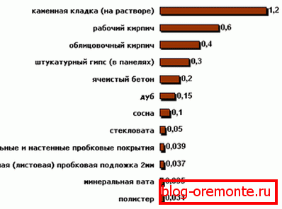Toplotna prevodnost gradbenih in končnih materialov. Toplotna prevodnost gradbenih in končnih materialov.