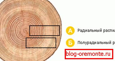 Vrste reza za okenske palice. Vrste reza za okenske palice.
