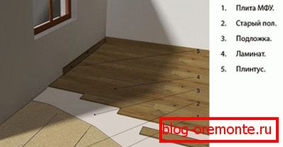 Polaganje laminata na leseno tla