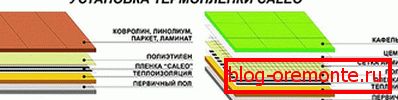 Namestitev toplotnega filma Kaleo