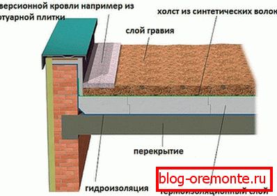 Naprava инверсионной плоской крыши