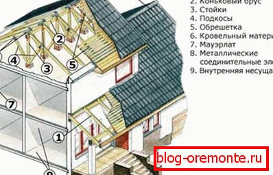Gable strešna naprava Gable strešna naprava