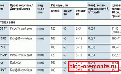 V resničnem svetu so lahko toplotne izolacije mineralne volne odvisne od proizvajalca. V resničnem svetu so lahko toplotne izolacije mineralne volne odvisne od proizvajalca.