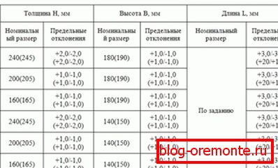 Tabela prikazuje podatke o morebitnih odstopanjih, če presegajo tiste, ki so navedene v tabeli - material je slabe kakovosti. Tabela prikazuje podatke o morebitnih odstopanjih, če presegajo tiste, ki so navedene v tabeli - material je slabe kakovosti.