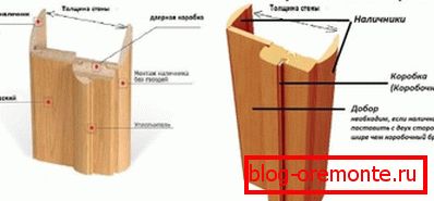Vrste dodatnih elementov Vrste dodatnih elementov