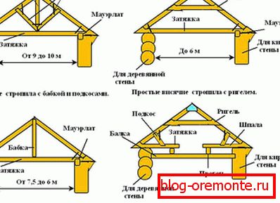 Različice sistemov obešanja