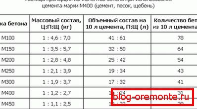 Zaznamek na podlagi cementa M400. Zaznamek na podlagi cementa M400.