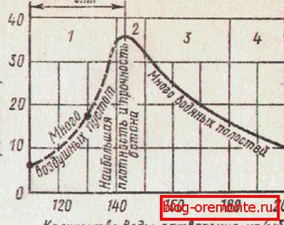 Odvisnost jakosti betona od količine vode in optimalnega deleža vode (Wapt). Odvisnost jakosti betona od količine vode in optimalnega deleža vode (Wapt).