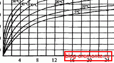 Odvisnost moči na čas in temperaturo Odvisnost moči na čas in temperaturo